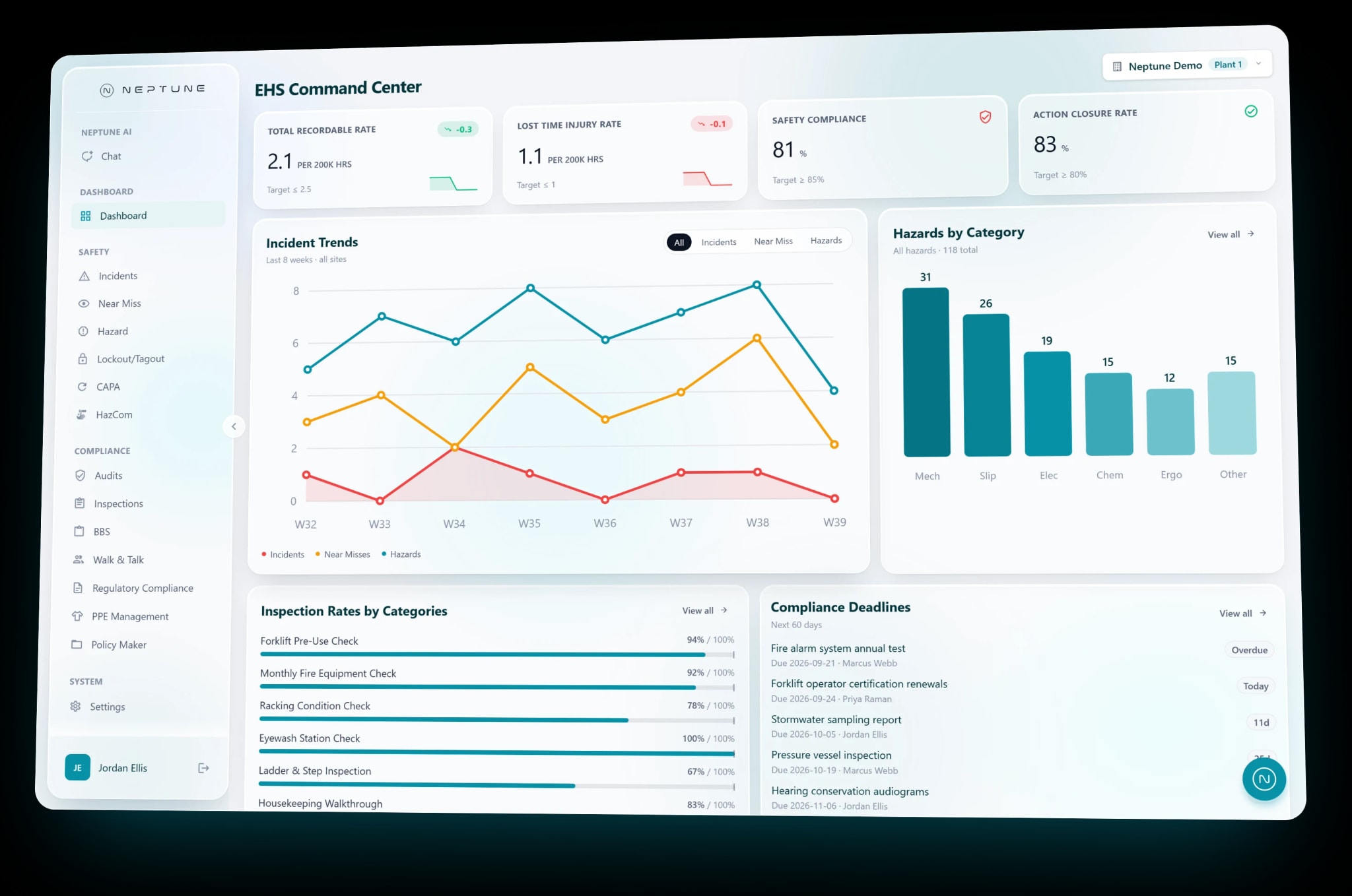 The Neptune EHS command center: injury rates, incident trends, hazards by category, inspection rates and compliance deadlines